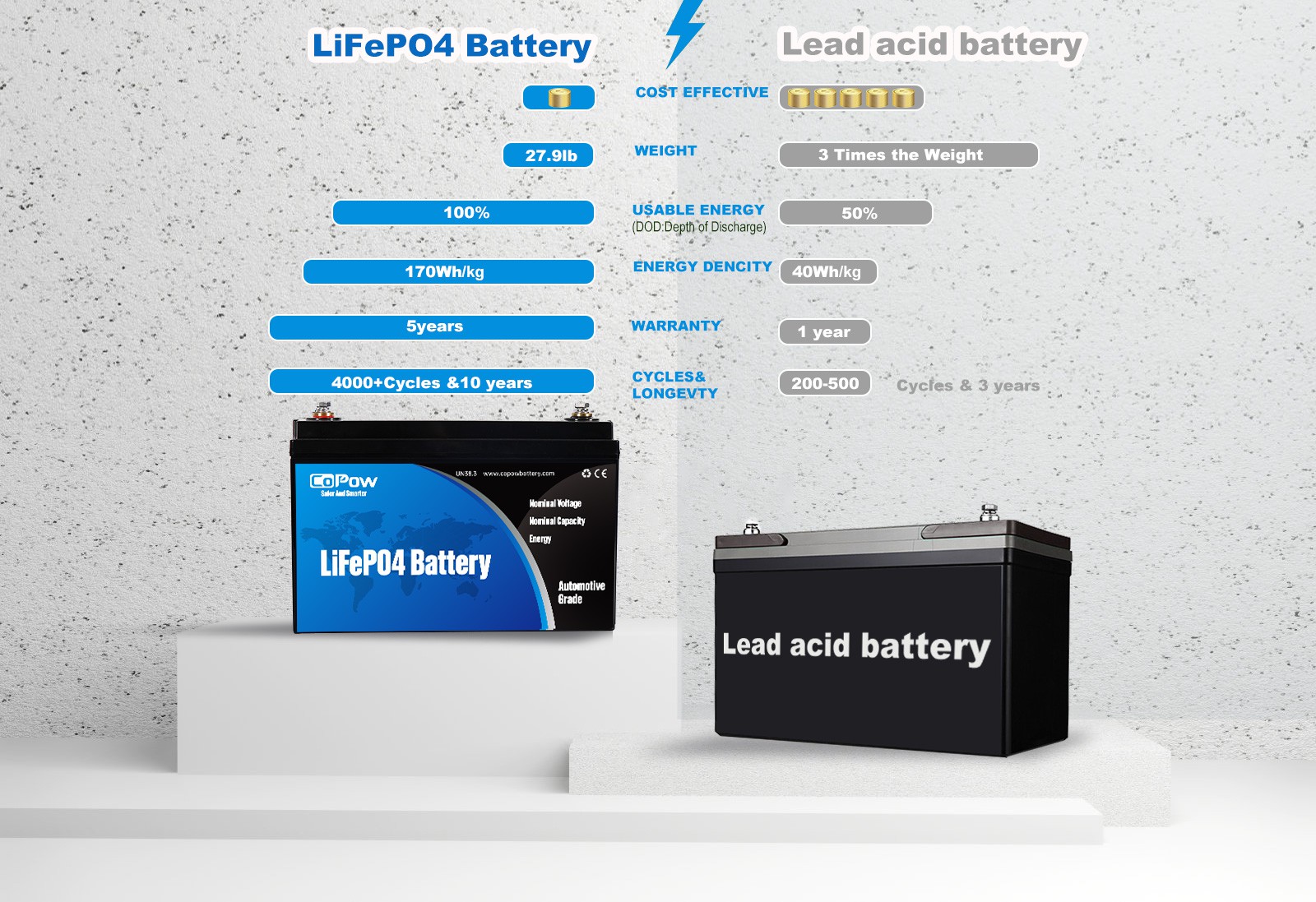 product-1600-1097 120Ah Compared with lead acid